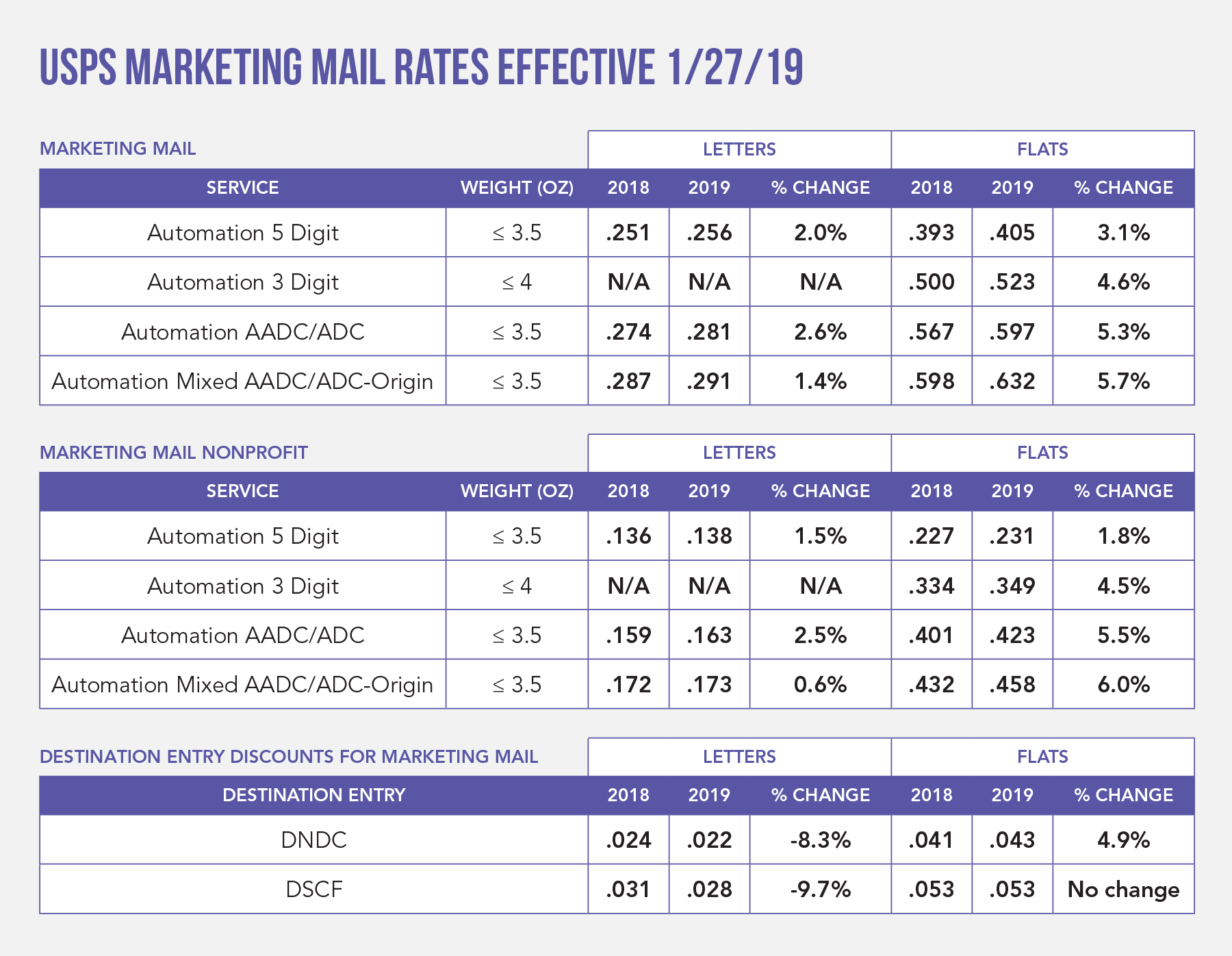 2019 Postal Rate Increases and Tips to Reduce Your Direct Mail Budget